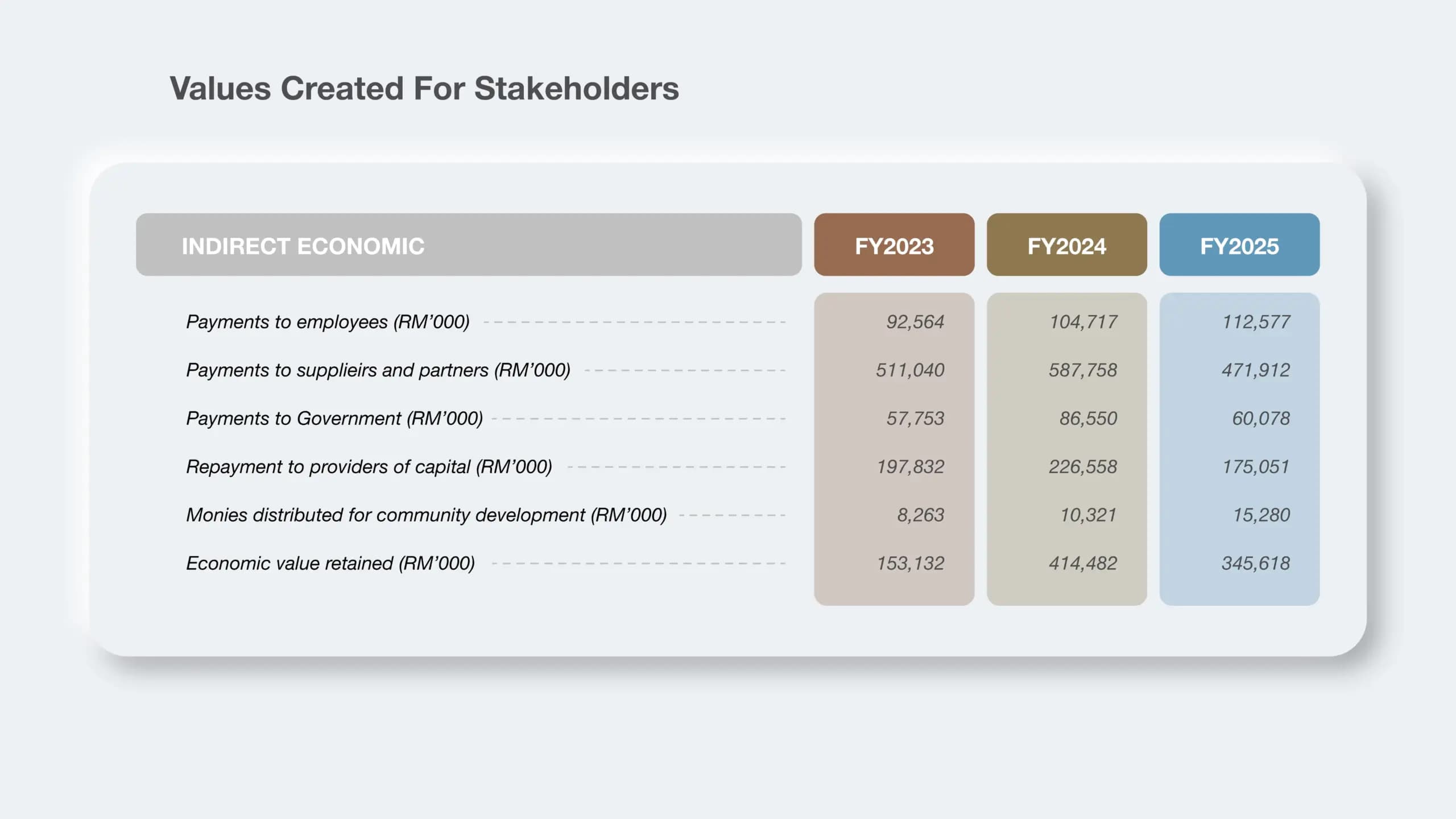 02 economic statistics_economic 2_v2_values_created_for_stakeholders